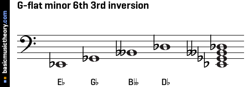 G-flat minor 6th 3rd inversion