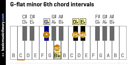 G-flat minor 6th chord intervals