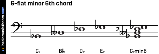 G-flat minor 6th chord