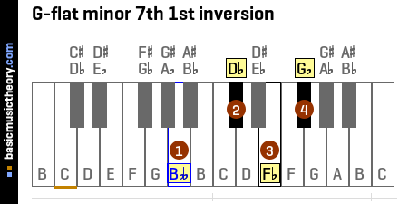 G-flat minor 7th 1st inversion