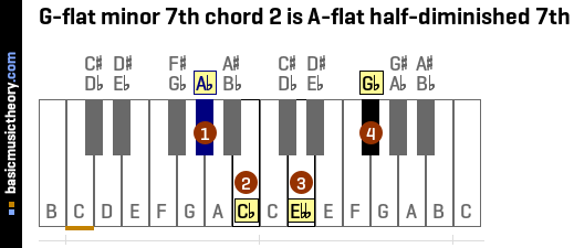 G-flat minor 7th chord 2 is A-flat half-diminished 7th