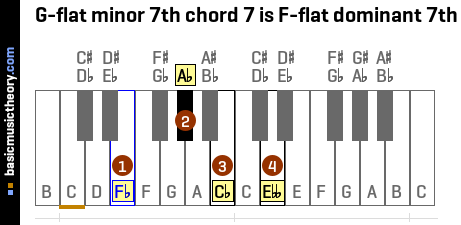 G-flat minor 7th chord 7 is F-flat dominant 7th