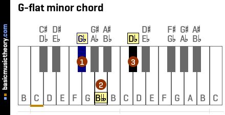 G-flat minor chord