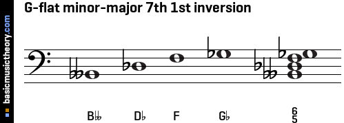 G-flat minor-major 7th 1st inversion