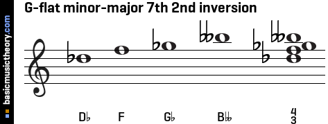 G-flat minor-major 7th 2nd inversion