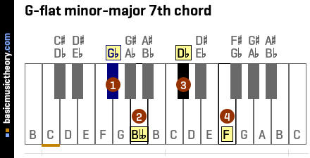 G-flat minor-major 7th chord