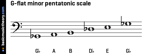 G-flat minor pentatonic scale
