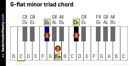 G-flat minor triad chord