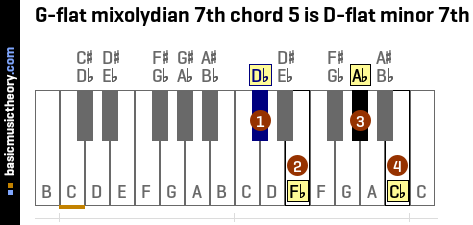 G-flat mixolydian 7th chord 5 is D-flat minor 7th