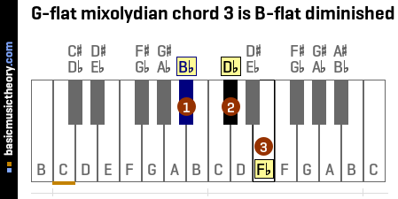 G-flat mixolydian chord 3 is B-flat diminished