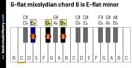 G-flat mixolydian chord 6 is E-flat minor