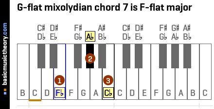 G-flat mixolydian chord 7 is F-flat major