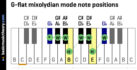 G-flat mixolydian mode note positions