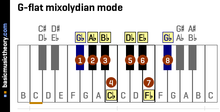 G-flat mixolydian mode