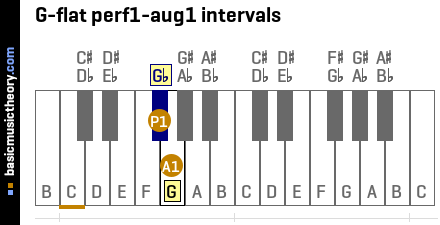 G-flat perf1-aug1 intervals