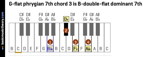 G-flat phrygian 7th chord 3 is B-double-flat dominant 7th