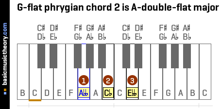G-flat phrygian chord 2 is A-double-flat major