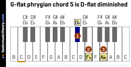 G-flat phrygian chord 5 is D-flat diminished