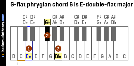 G-flat phrygian chord 6 is E-double-flat major