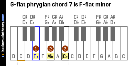 G-flat phrygian chord 7 is F-flat minor