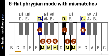 G-flat phrygian mode with mismatches