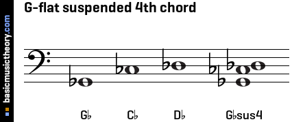 G-flat suspended 4th chord