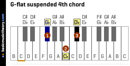 G-flat suspended 4th chord