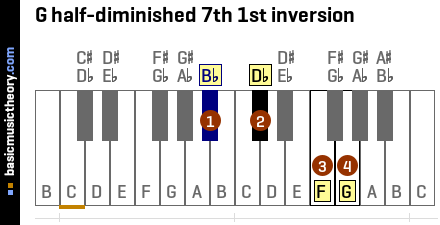 G half-diminished 7th 1st inversion
