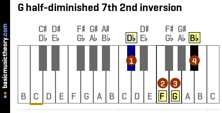 G half-diminished 7th 2nd inversion
