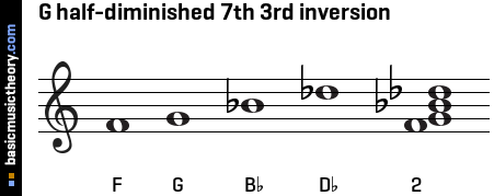 G half-diminished 7th 3rd inversion