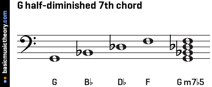 G half-diminished 7th chord