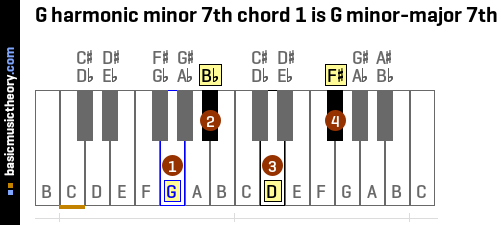 G harmonic minor 7th chord 1 is G minor-major 7th