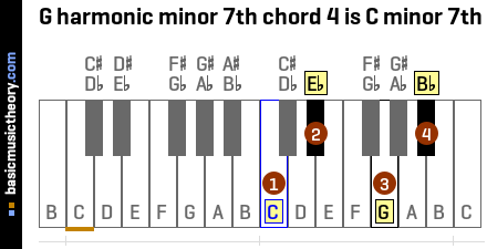 G harmonic minor 7th chord 4 is C minor 7th