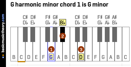 G harmonic minor chord 1 is G minor