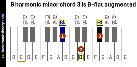 G harmonic minor chord 3 is B-flat augmented