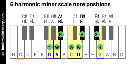 G harmonic minor scale note positions