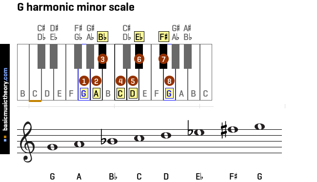 g-harmonic-minor-scale