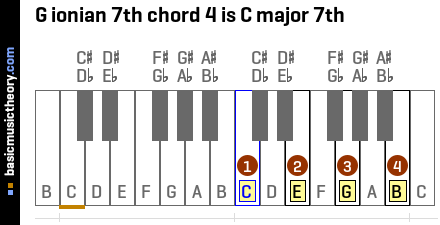 G ionian 7th chord 4 is C major 7th