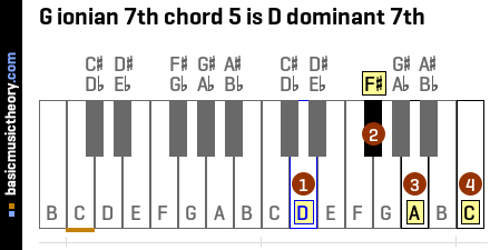 G ionian 7th chord 5 is D dominant 7th