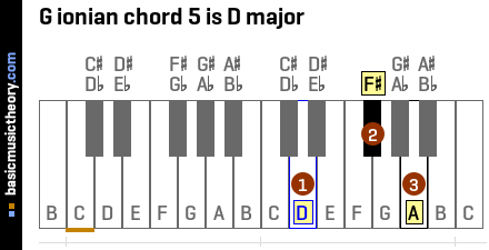 G ionian chord 5 is D major