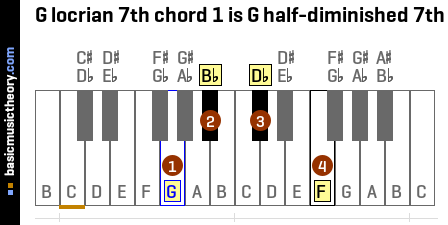 G locrian 7th chord 1 is G half-diminished 7th