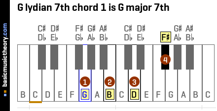 G lydian 7th chord 1 is G major 7th
