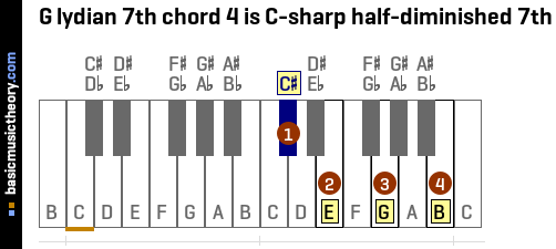 G lydian 7th chord 4 is C-sharp half-diminished 7th