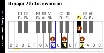 G major 7th 1st inversion