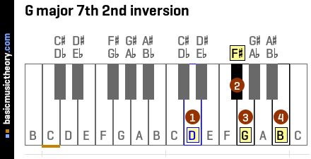 G major 7th 2nd inversion