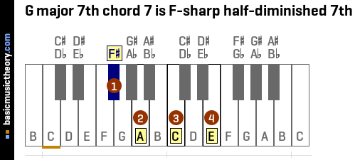 G major 7th chord 7 is F-sharp half-diminished 7th