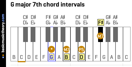 G major 7th chord intervals