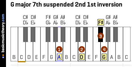G major 7th suspended 2nd 1st inversion