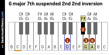 G major 7th suspended 2nd 2nd inversion