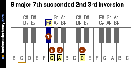 G major 7th suspended 2nd 3rd inversion